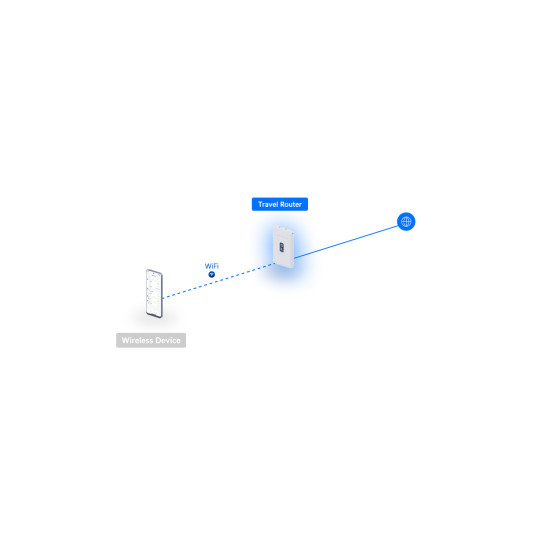 Router Travel UniFi Ubiquiti portabil, UTR